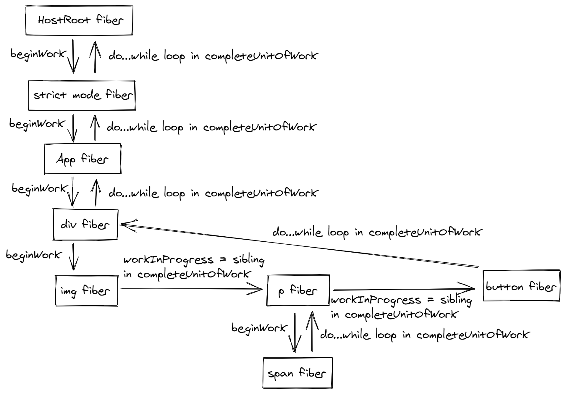 example fiber tree traversal