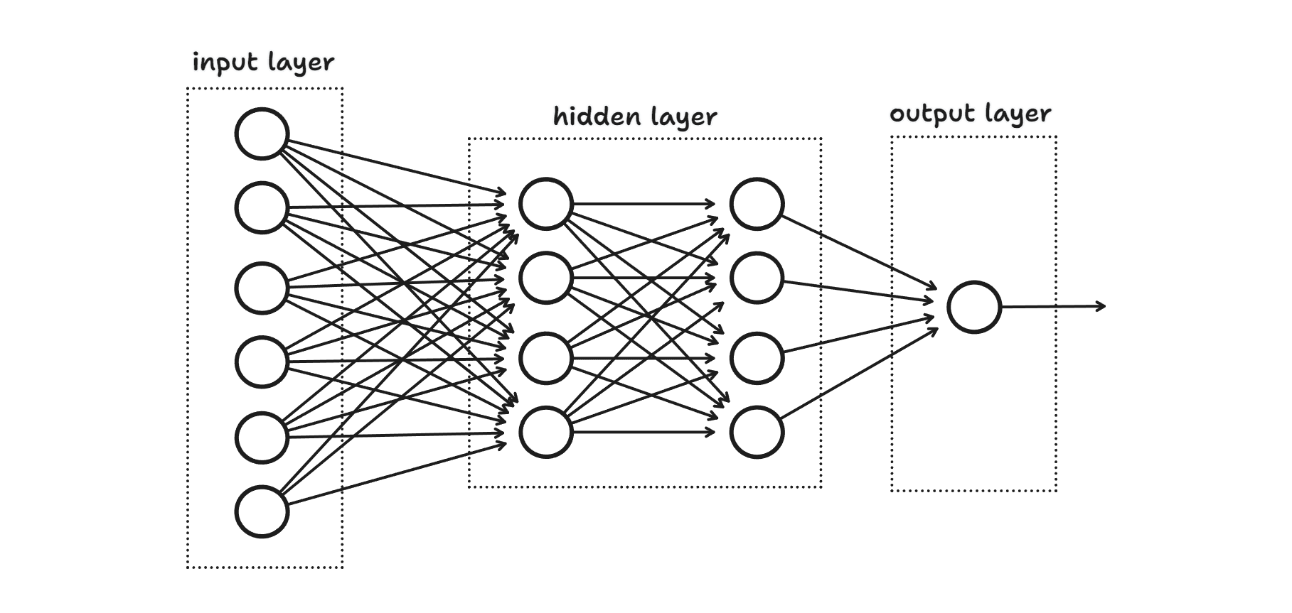 neural network structure