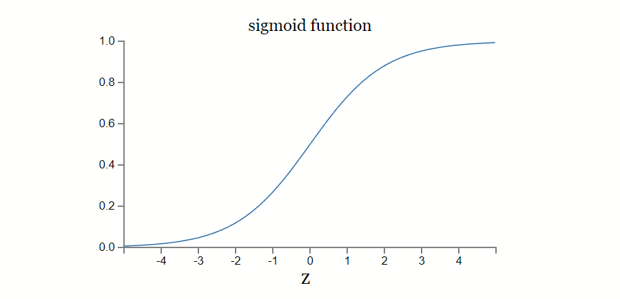 sigmoid graph