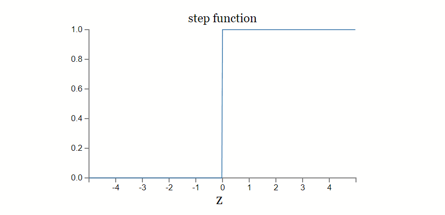 step graph